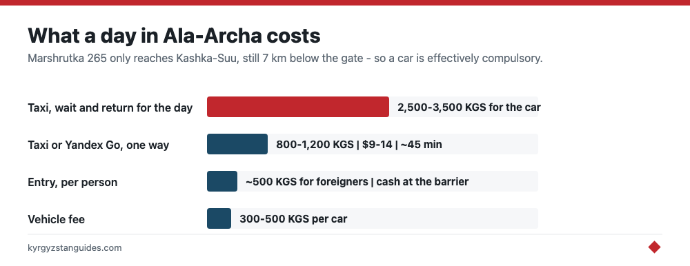 What a day in Ala-Archa National Park costs