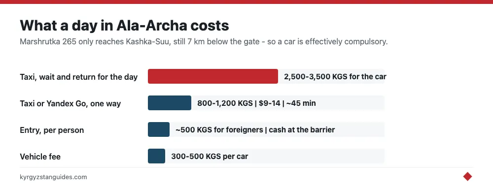 What a day in Ala-Archa National Park costs