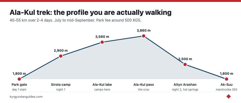 The Ala-Kul trek elevation profile