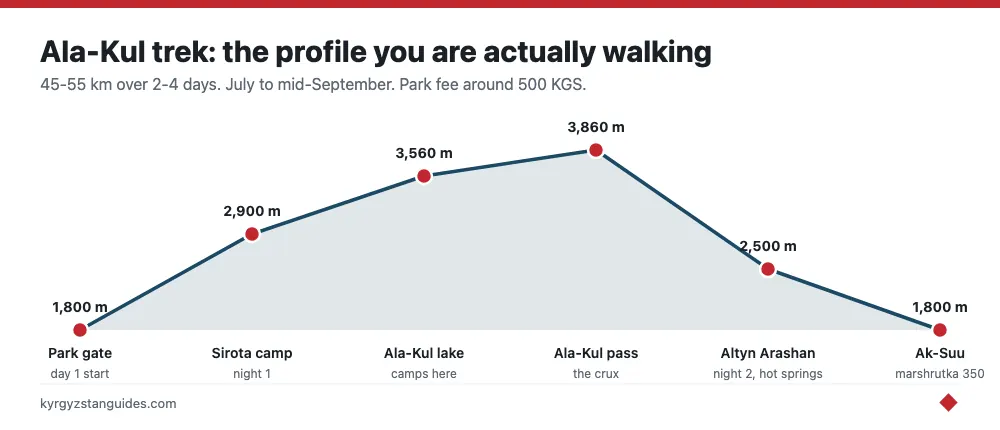 The Ala-Kul trek elevation profile