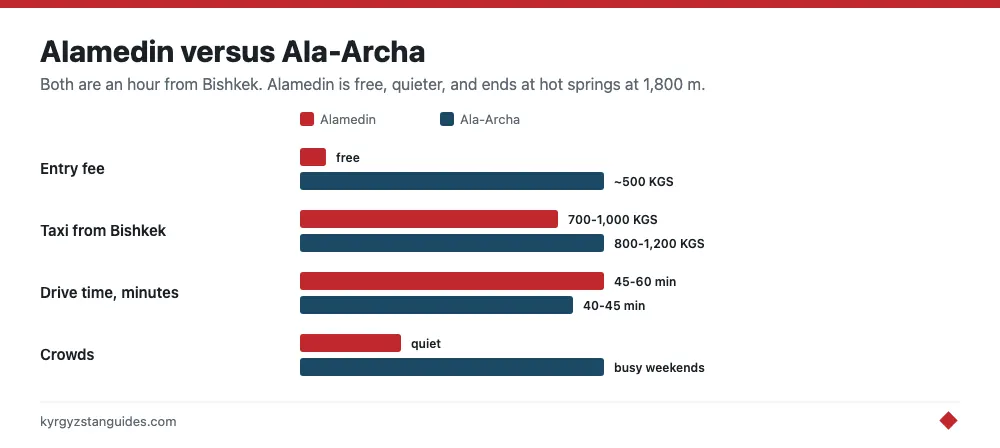 Alamedin Gorge compared with Ala-Archa