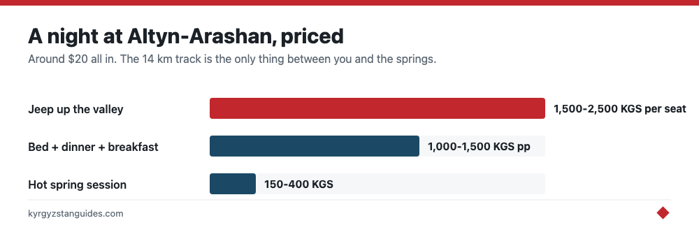 The cost of a night at Altyn-Arashan