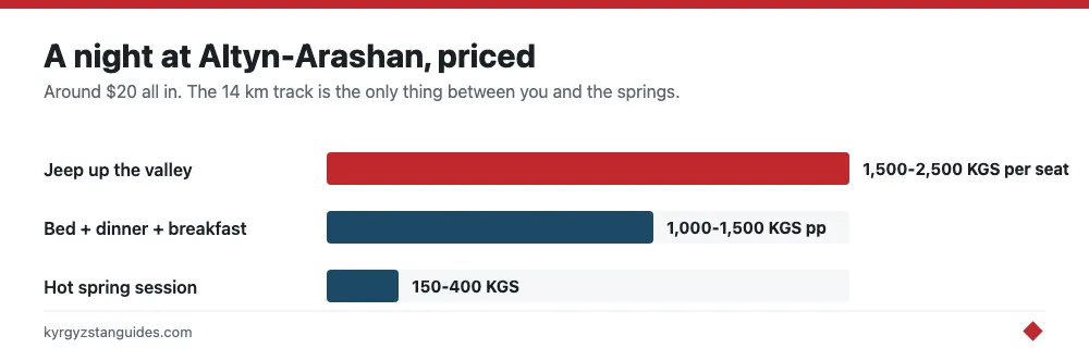 The cost of a night at Altyn-Arashan