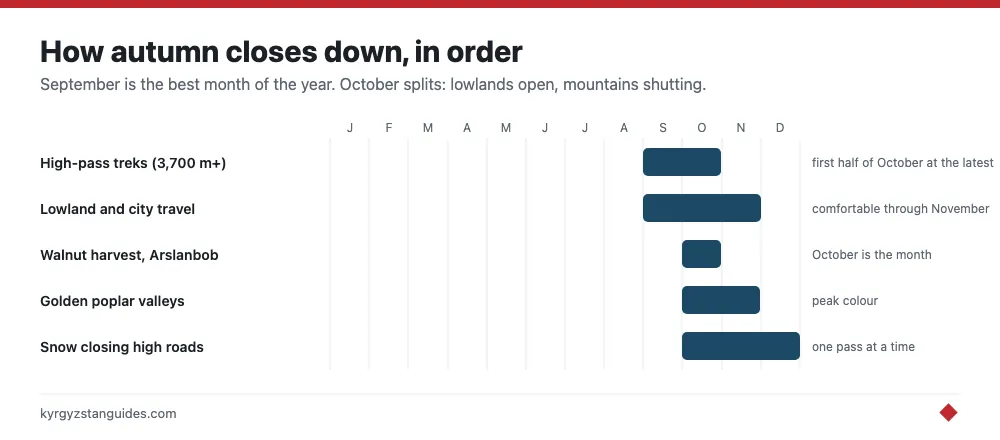 How autumn closes down month by month
