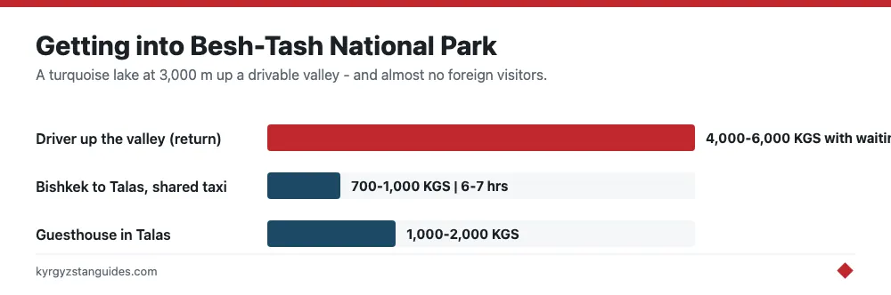 Getting into Besh-Tash National Park