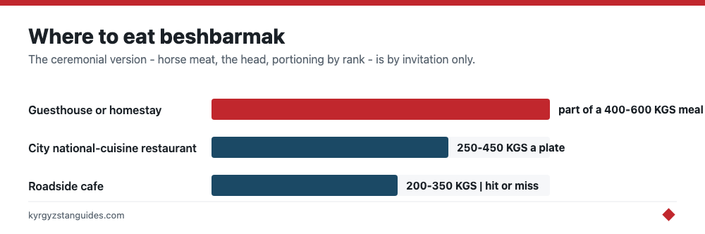 Where to eat beshbarmak and what it costs