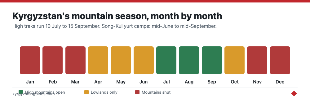 Kyrgyzstan's mountain season month by month