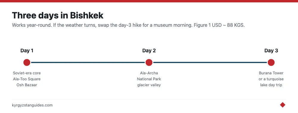 A three-day Bishkek itinerary day by day
