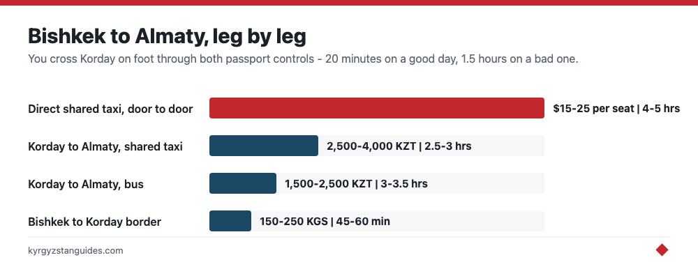 Bishkek to Almaty leg by leg