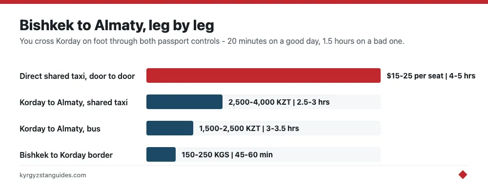 Bishkek to Almaty leg by leg
