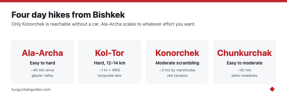 Four day hikes from Bishkek compared