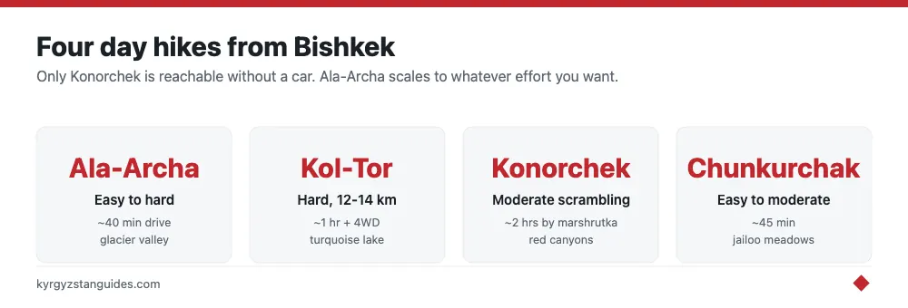 Four day hikes from Bishkek compared
