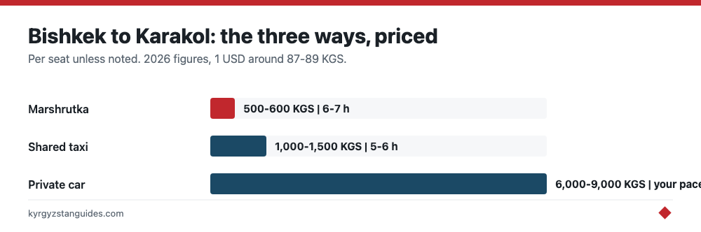 Marshrutka, shared taxi and private car compared