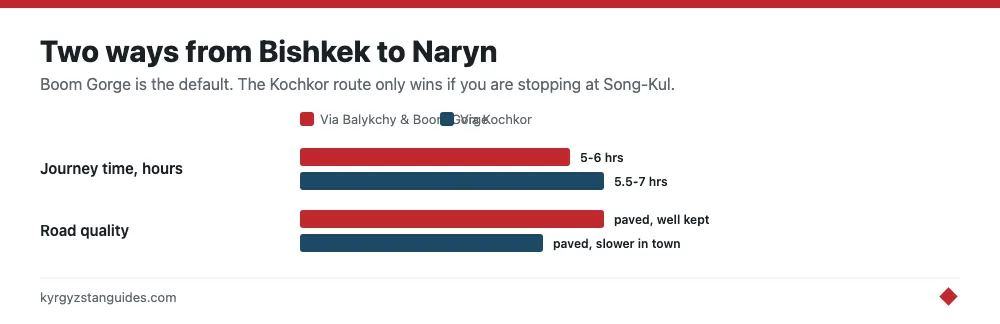 The two routes from Bishkek to Naryn