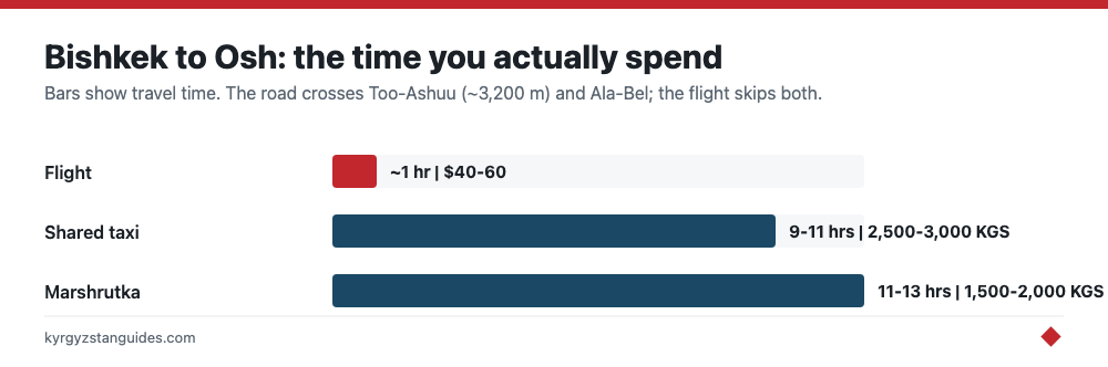 Flight versus road: the time each option costs