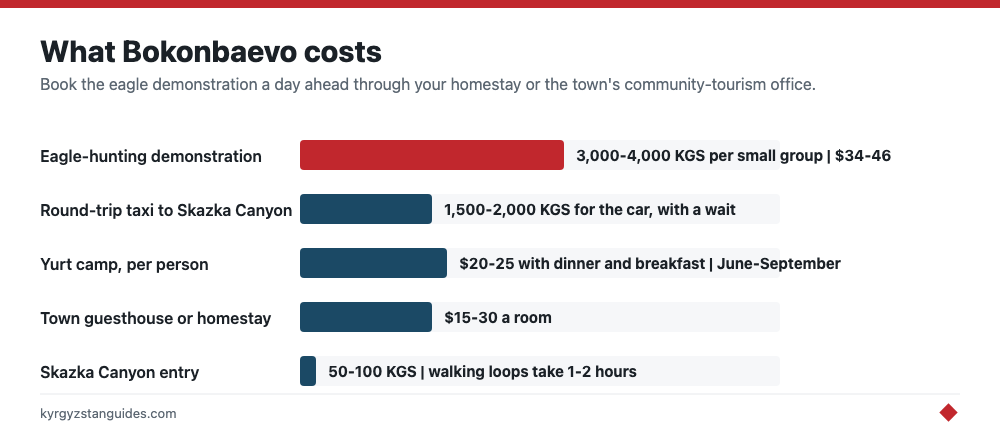 What things cost in Bokonbaevo, from eagle demos to homestays