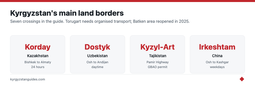 Kyrgyzstan's main land border crossings
