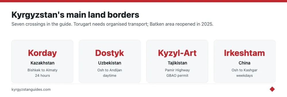 Kyrgyzstan's main land border crossings