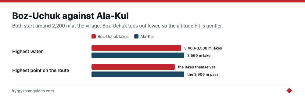Boz-Uchuk lakes compared with the Ala-Kul trek by altitude