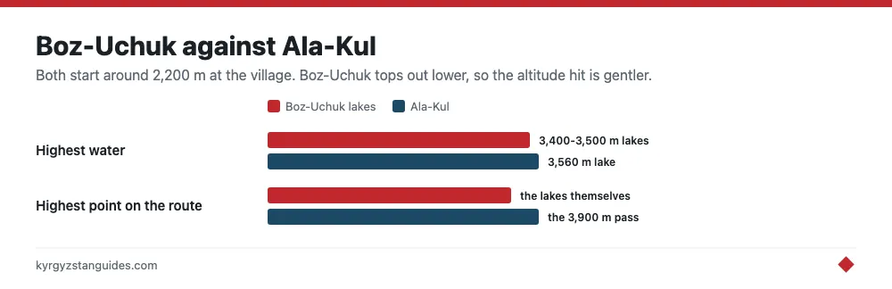 Boz-Uchuk lakes compared with the Ala-Kul trek by altitude