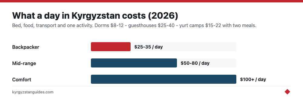 What a day in Kyrgyzstan costs, by travel style