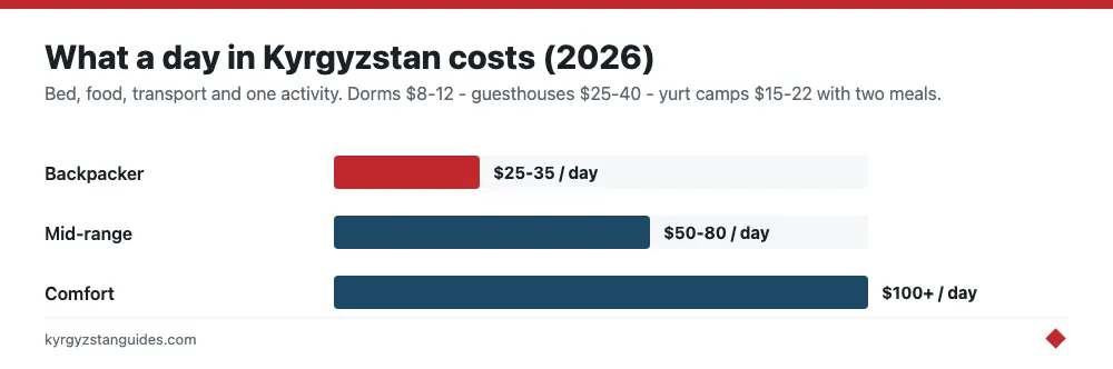 What a day in Kyrgyzstan costs, by travel style