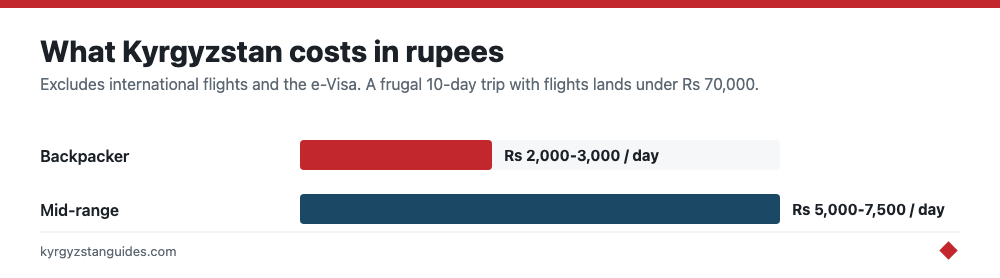 Daily Kyrgyzstan costs in rupees