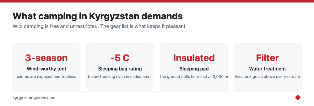 Essential camping kit for Kyrgyzstan