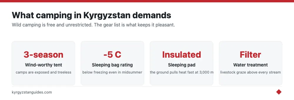 Essential camping kit for Kyrgyzstan