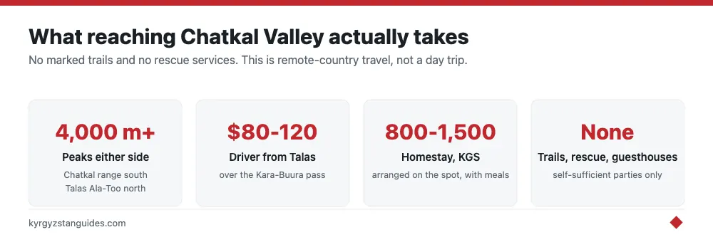 What reaching Chatkal Valley takes
