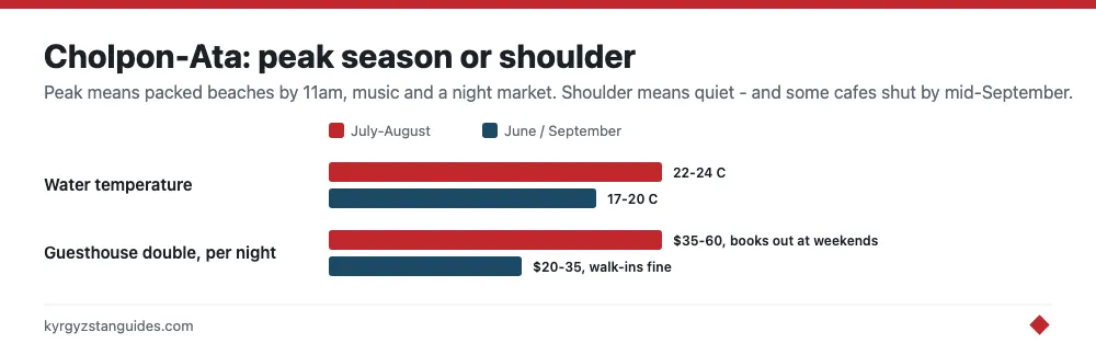 Cholpon-Ata peak season compared with the shoulder months