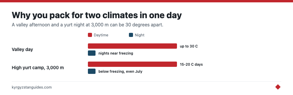 The day-to-night temperature swing