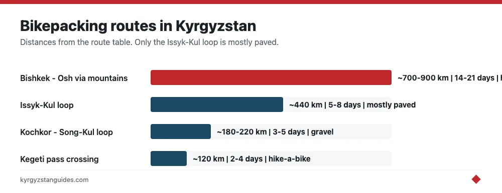 Bikepacking routes in Kyrgyzstan by distance