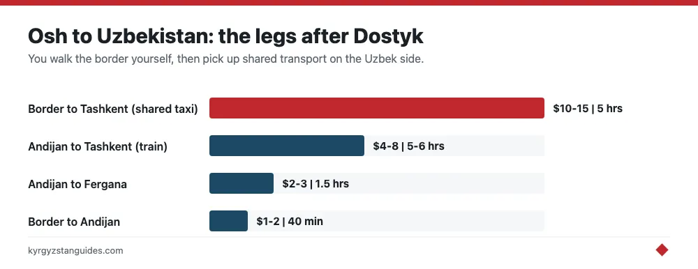 Onward transport after the Dostyk border