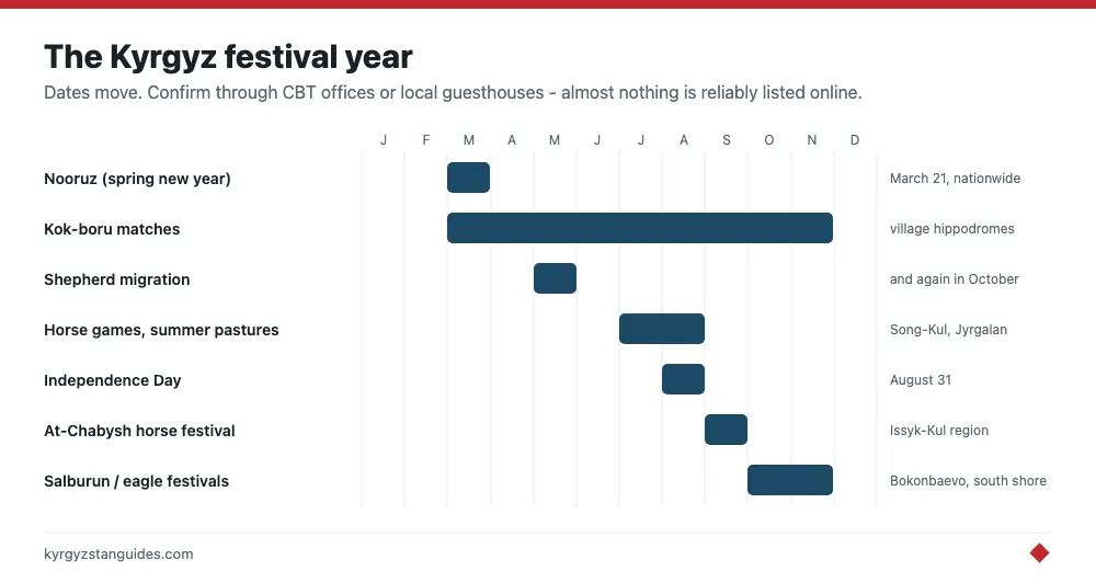 The Kyrgyz festival year, month by month