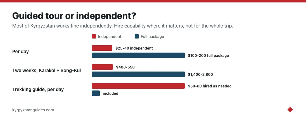 Guided tour versus independent travel costs