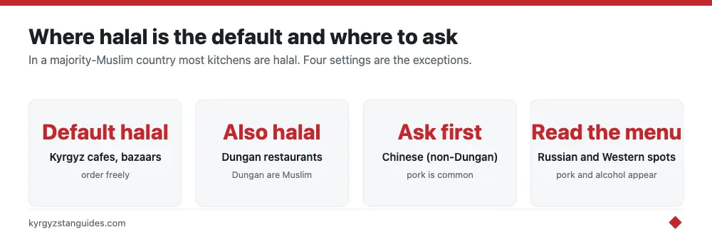 Where halal is default and where to ask