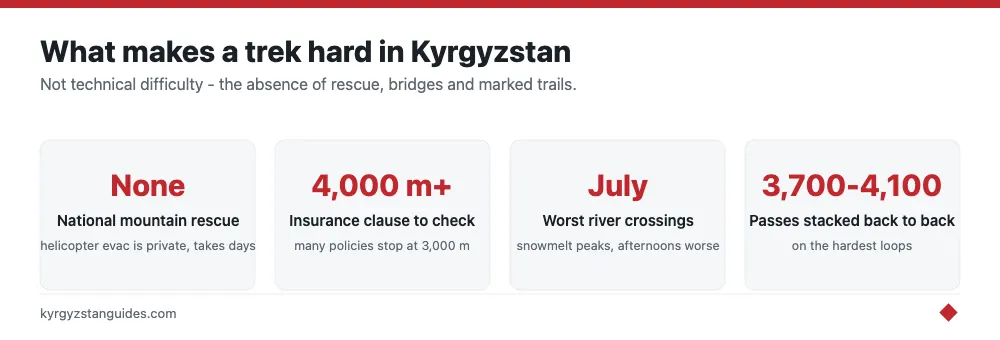 What makes a Kyrgyzstan trek genuinely hard