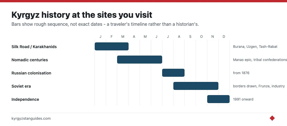 A traveler's timeline of Kyrgyz history