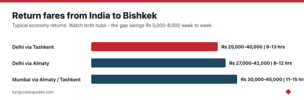 Typical return fares from India to Bishkek