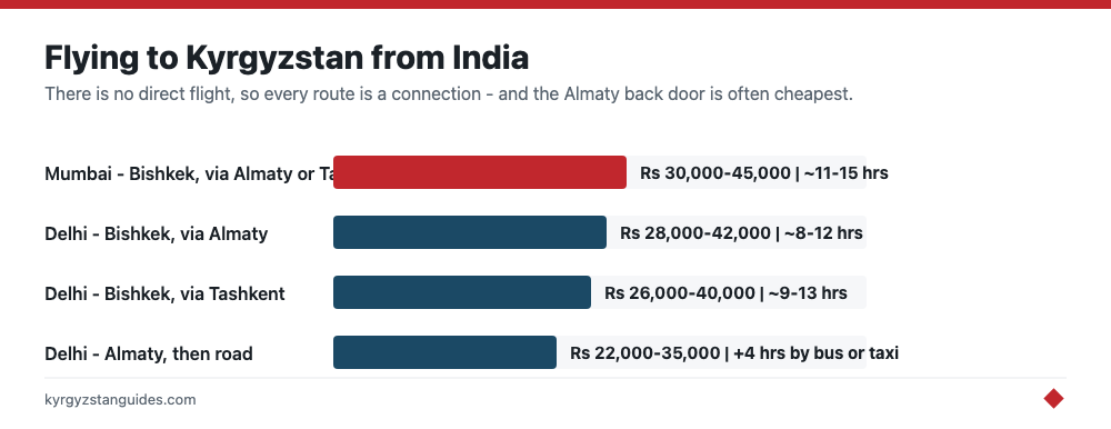 Typical return airfares from India to Bishkek by route
