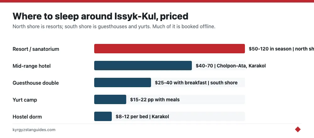 Accommodation prices around Issyk-Kul