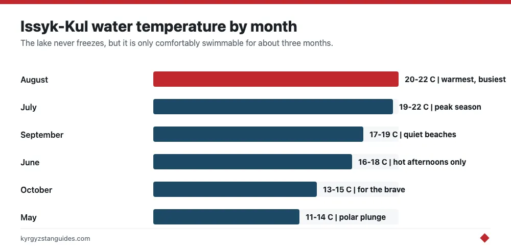Issyk-Kul water temperature by month