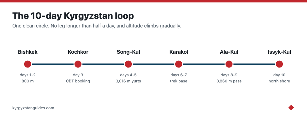 The 10-day Kyrgyzstan loop, stage by stage