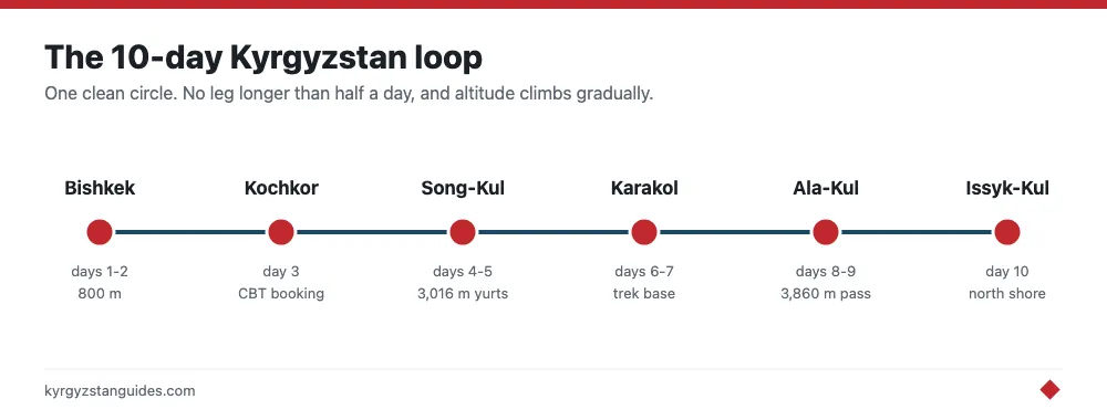 The 10-day Kyrgyzstan loop, stage by stage