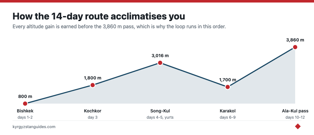 How the 14-day route builds altitude