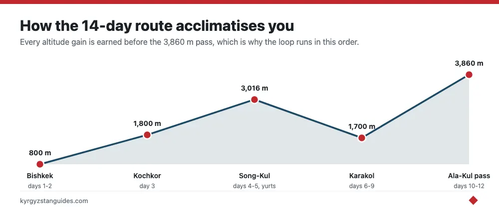 How the 14-day route builds altitude
