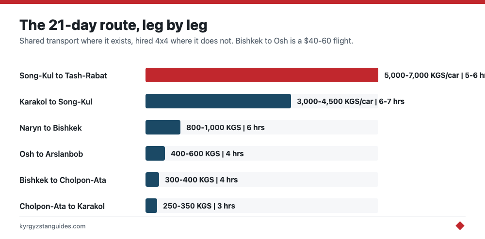 The 21-day route leg by leg