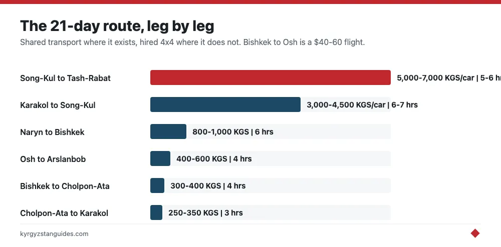 The 21-day route leg by leg