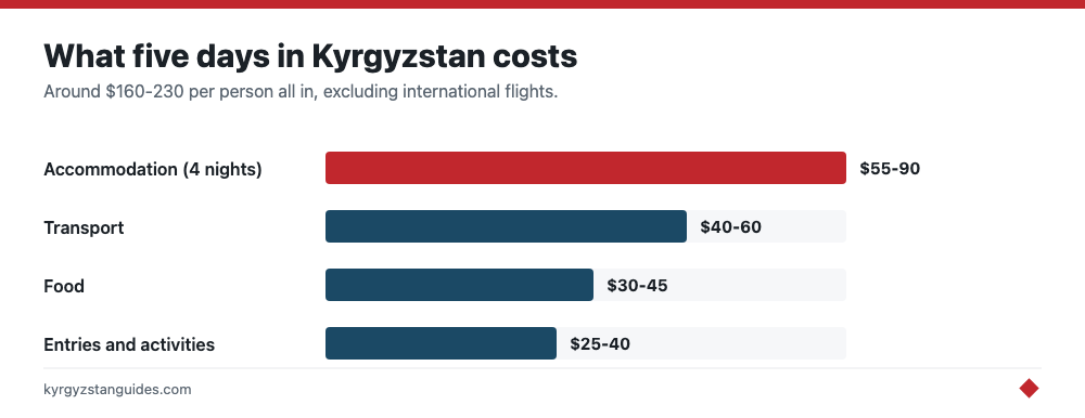 What five days in Kyrgyzstan costs